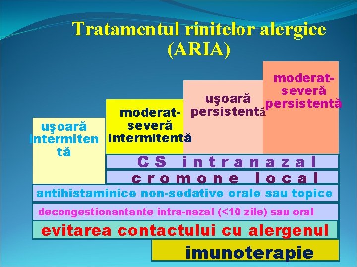 Tratamentul rinitelor alergice (ARIA) moderatseveră uşoară persistentă moderat- persistentă severă uşoară intermitentă tă CS