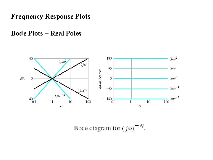 Frequency Response Plots Bode Plots – Real Poles 
