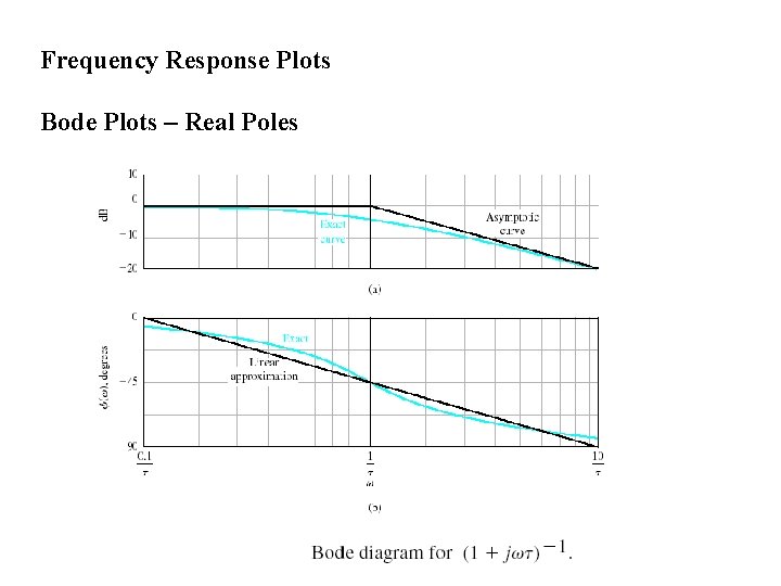 Frequency Response Plots Bode Plots – Real Poles 