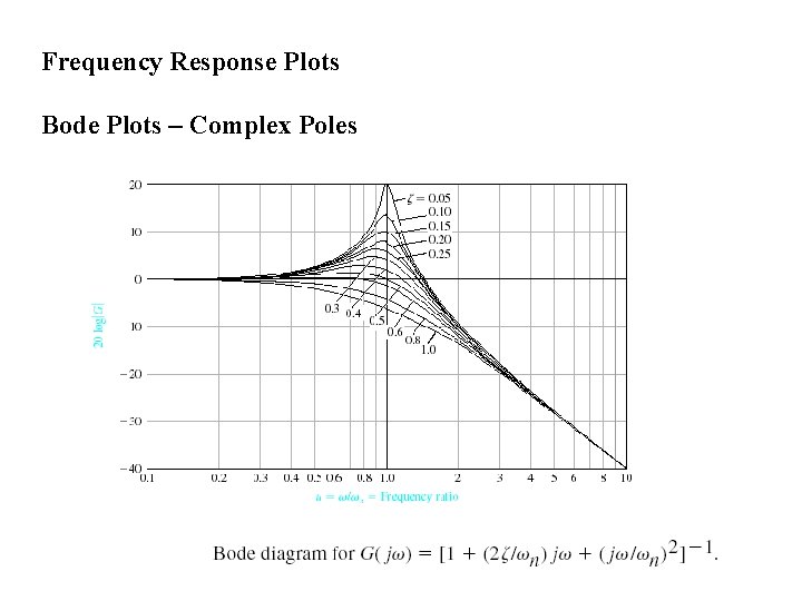 Frequency Response Plots Bode Plots – Complex Poles 