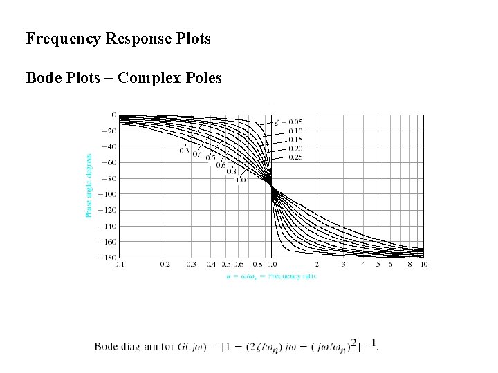 Frequency Response Plots Bode Plots – Complex Poles 