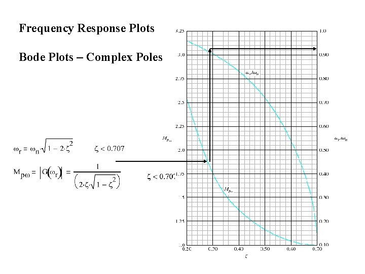 Frequency Response Plots Bode Plots – Complex Poles 