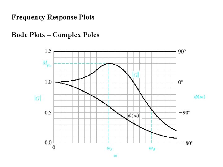 Frequency Response Plots Bode Plots – Complex Poles 