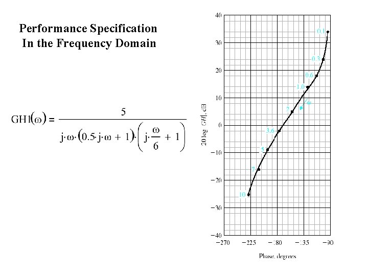Performance Specification In the Frequency Domain 