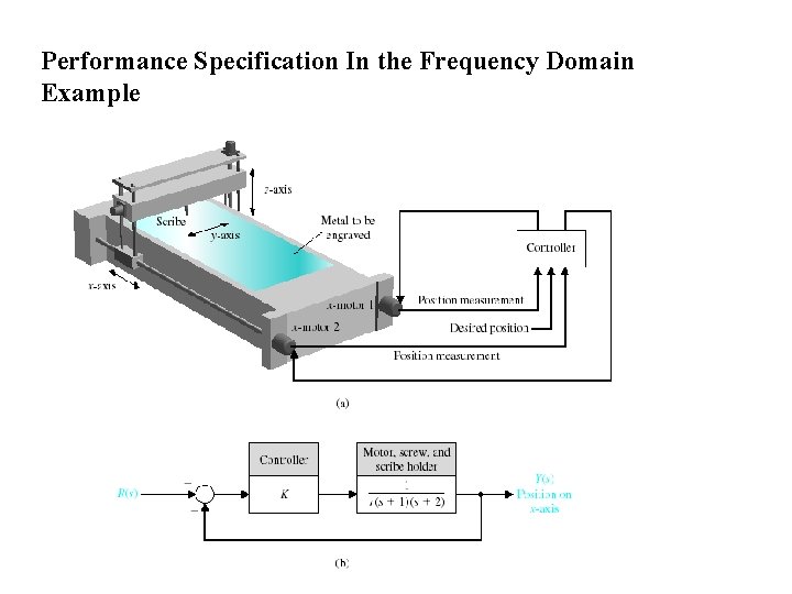 Performance Specification In the Frequency Domain Example 