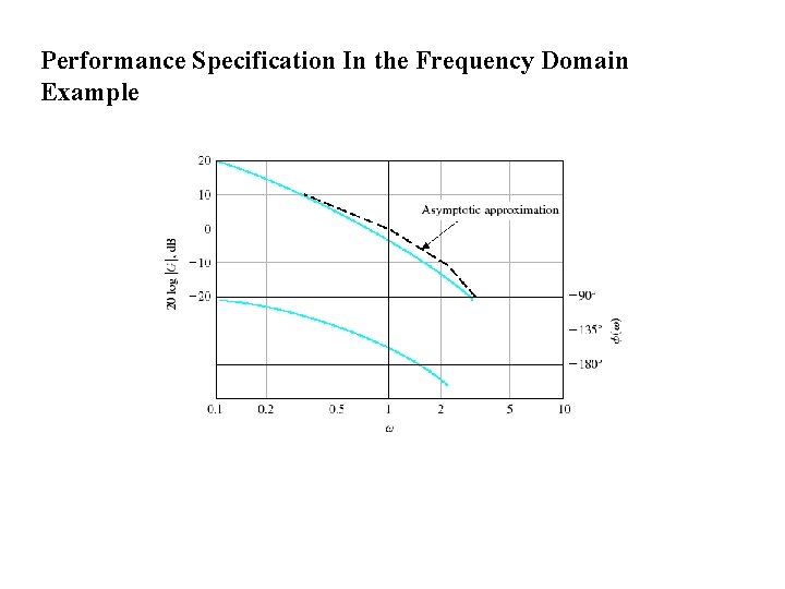 Performance Specification In the Frequency Domain Example 