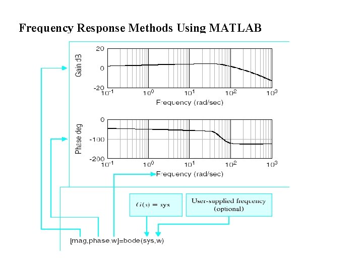 Frequency Response Methods Using MATLAB 