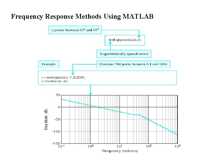 Frequency Response Methods Using MATLAB 