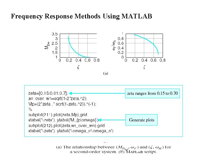 Frequency Response Methods Using MATLAB 
