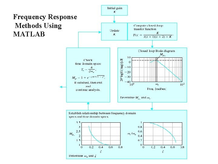 Frequency Response Methods Using MATLAB 