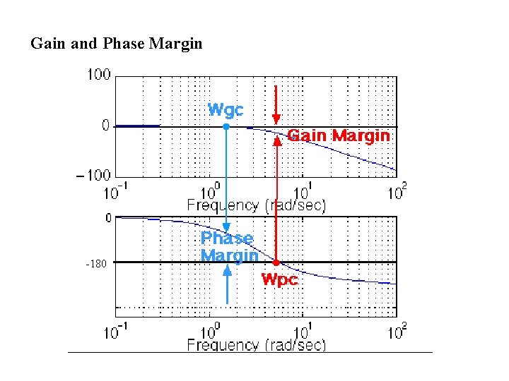 Gain and Phase Margin -180 