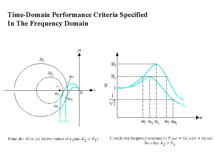 Time-Domain Performance Criteria Specified In The Frequency Domain 