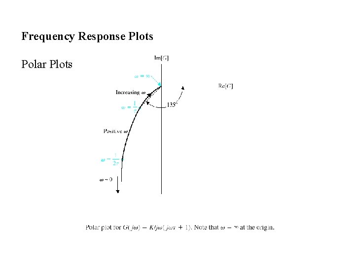 Frequency Response Plots Polar Plots 