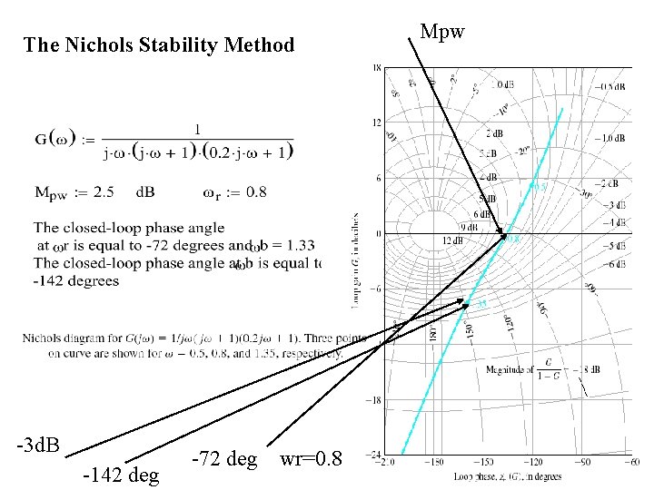 The Nichols Stability Method -3 d. B -142 deg -72 deg wr=0. 8 Mpw