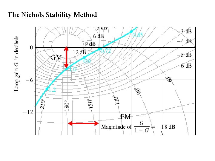 The Nichols Stability Method GM PM 