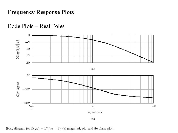 Frequency Response Plots Bode Plots – Real Poles 