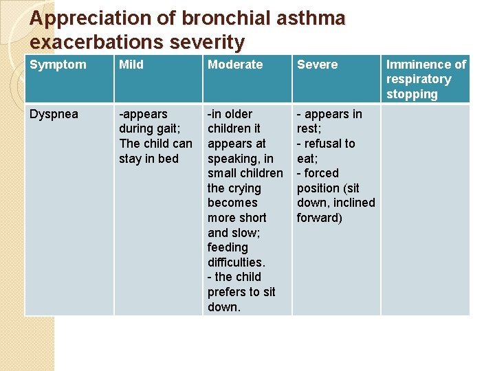 Appreciation of bronchial asthma exacerbations severity Symptom Mild Moderate Severe Dyspnea -appears during gait;