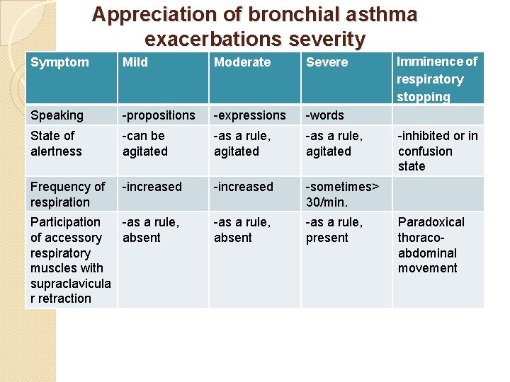 Appreciation of bronchial asthma exacerbations severity Symptom Mild Moderate Severe Speaking -propositions -expressions -words