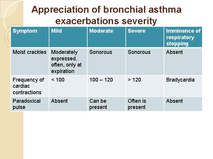Appreciation of bronchial asthma exacerbations severity Symptom Mild Moderate Severe Imminence of respiratory stopping