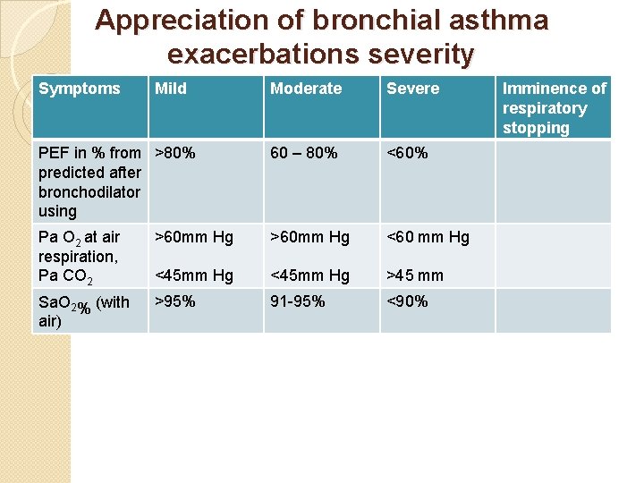 Appreciation of bronchial asthma exacerbations severity Symptoms Mild Moderate Severe PEF in % from