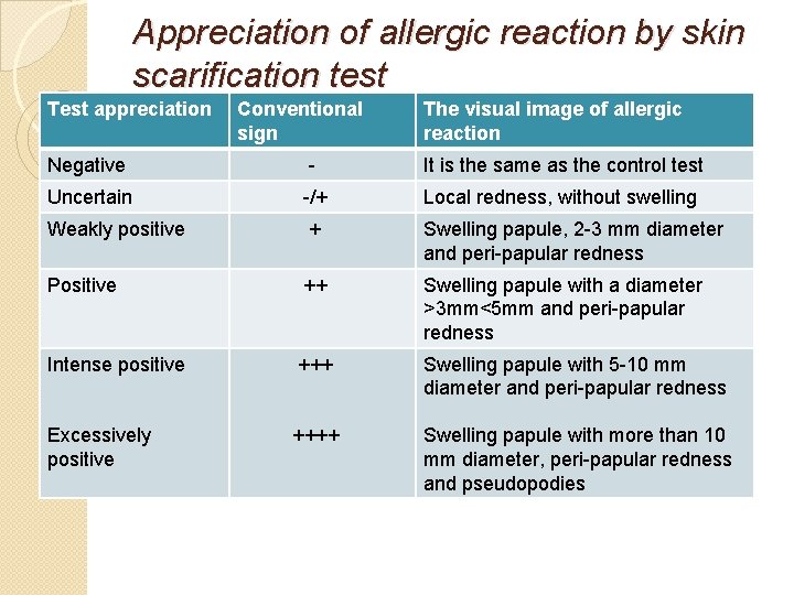 Appreciation of allergic reaction by skin scarification test Test appreciation Conventional sign The visual