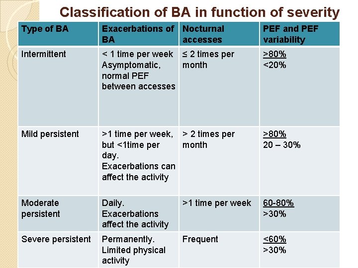 Classification of BA in function of severity Type of BA Exacerbations of Nocturnal BA