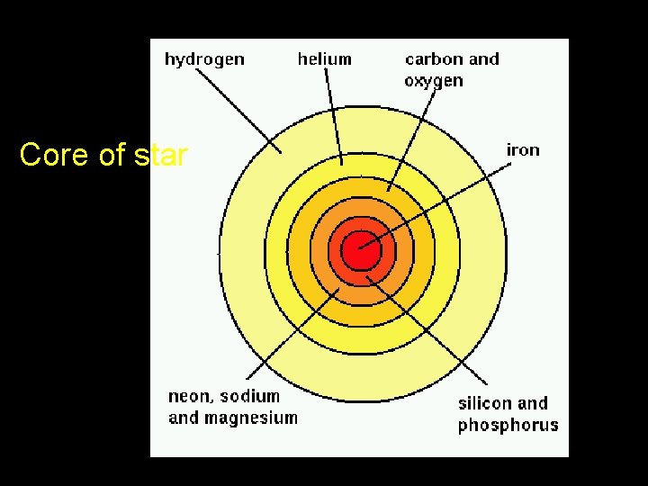 Core of star 