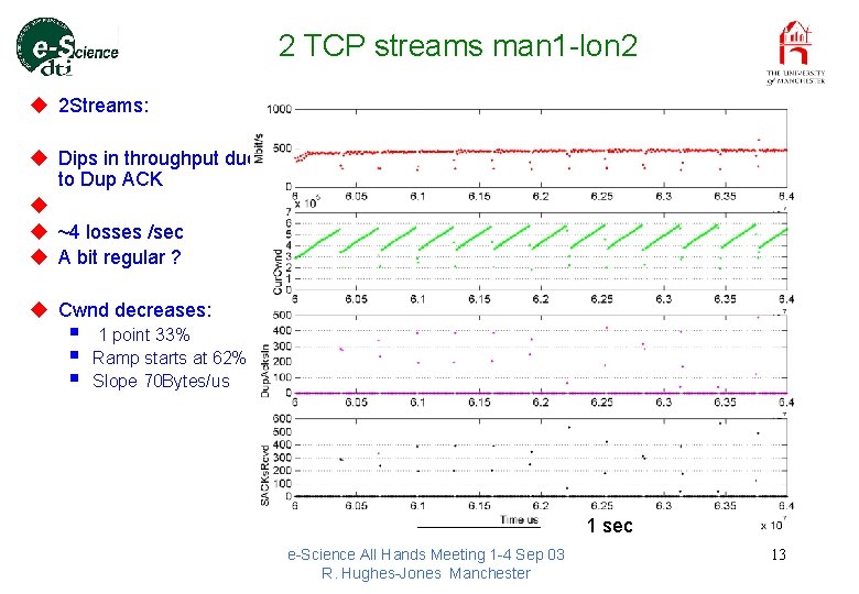 2 TCP streams man 1 -lon 2 u 2 Streams: u Dips in throughput