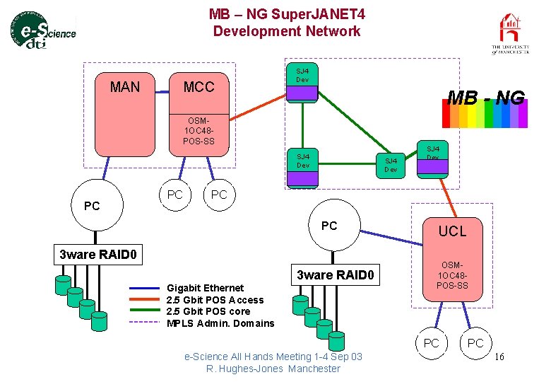 MB – NG Super. JANET 4 Development Network MAN MCC SJ 4 Dev MB