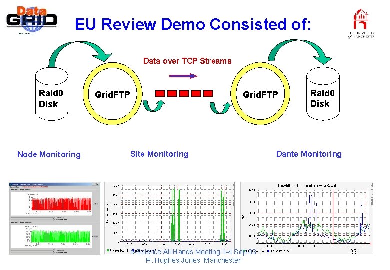 EU Review Demo Consisted of: Data over TCP Streams Raid 0 Disk Node Monitoring