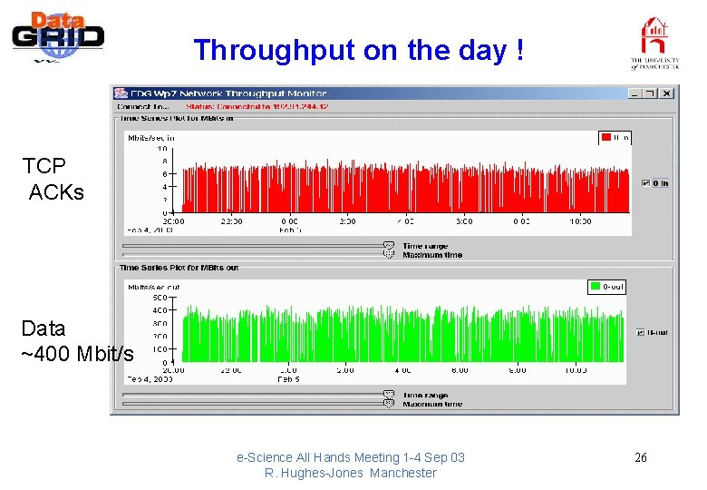 Throughput on the day ! TCP ACKs Data ~400 Mbit/s e-Science All Hands Meeting