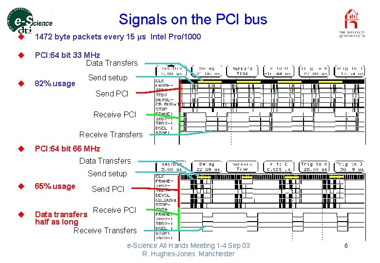 Signals on the PCI bus u 1472 byte packets every 15 µs Intel Pro/1000
