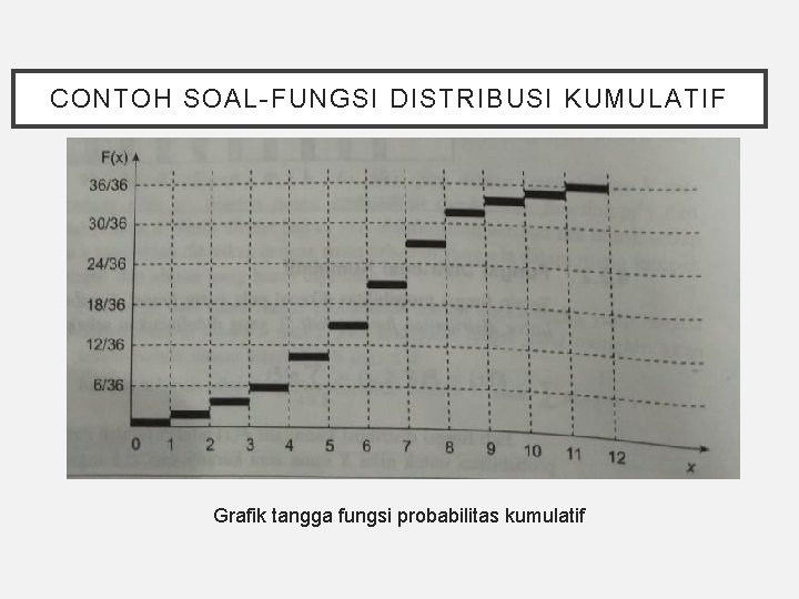 CONTOH SOAL-FUNGSI DISTRIBUSI KUMULATIF Grafik tangga fungsi probabilitas kumulatif 