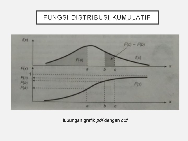 FUNGSI DISTRIBUSI KUMULATIF Hubungan grafik pdf dengan cdf 