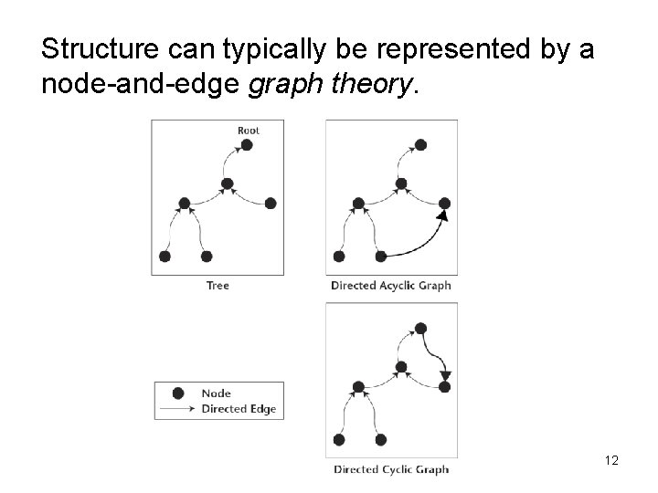 Structure can typically be represented by a node-and-edge graph theory. 12 