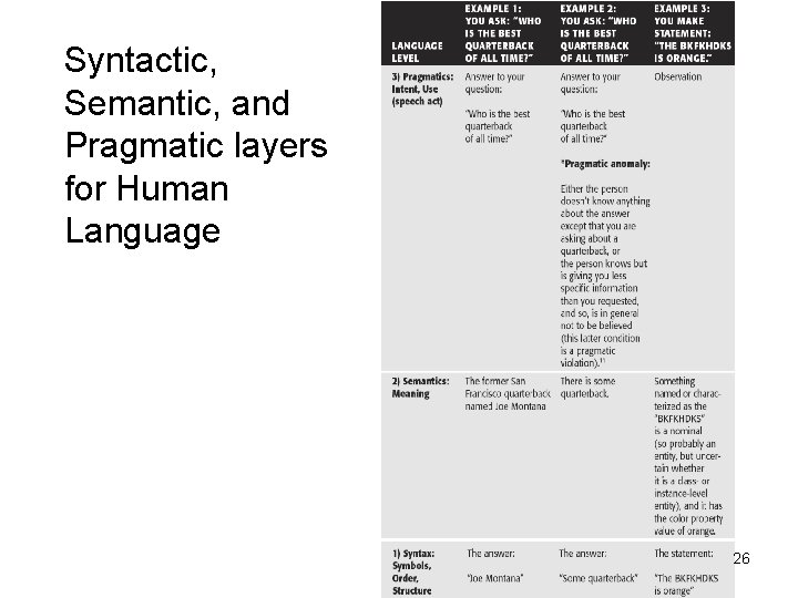 Syntactic, Semantic, and Pragmatic layers for Human Language 26 