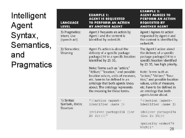 Intelligent Agent Syntax, Semantics, and Pragmatics 28 