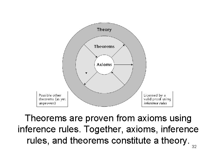 Theorems are proven from axioms using inference rules. Together, axioms, inference rules, and theorems