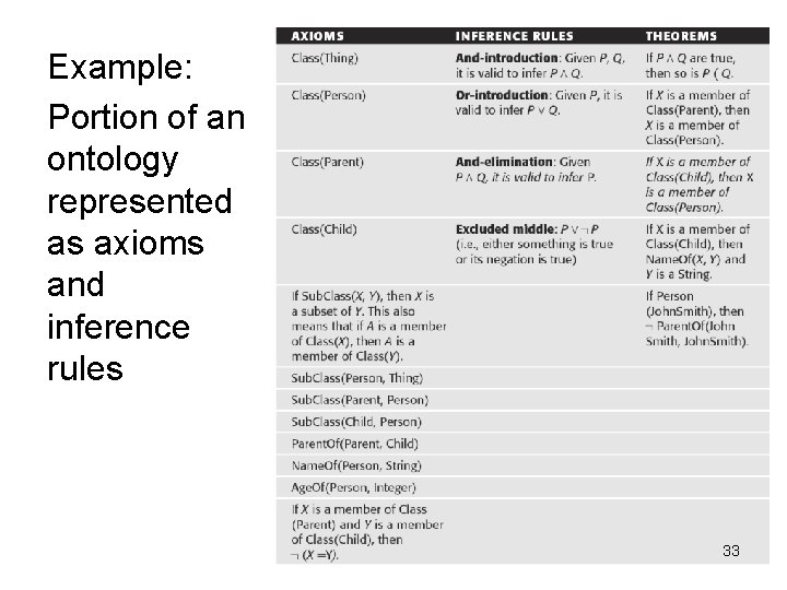 Example: Portion of an ontology represented as axioms and inference rules 33 