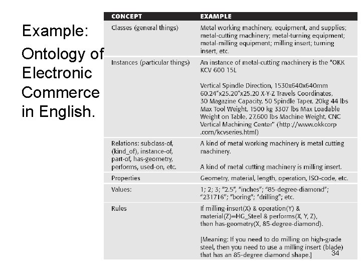 Example: Ontology of Electronic Commerce in English. 34 