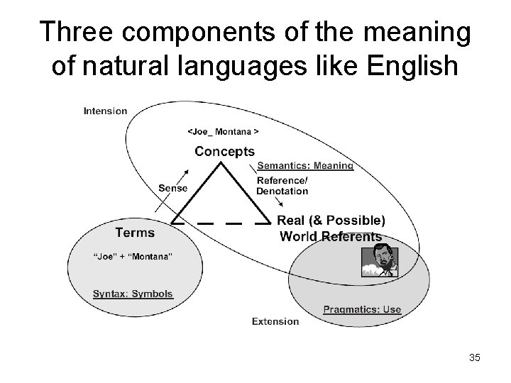 Three components of the meaning of natural languages like English 35 