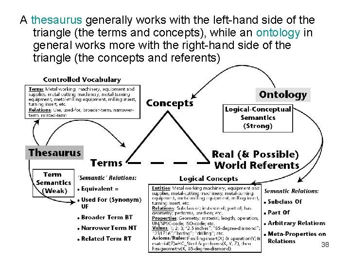 A thesaurus generally works with the left-hand side of the triangle (the terms and