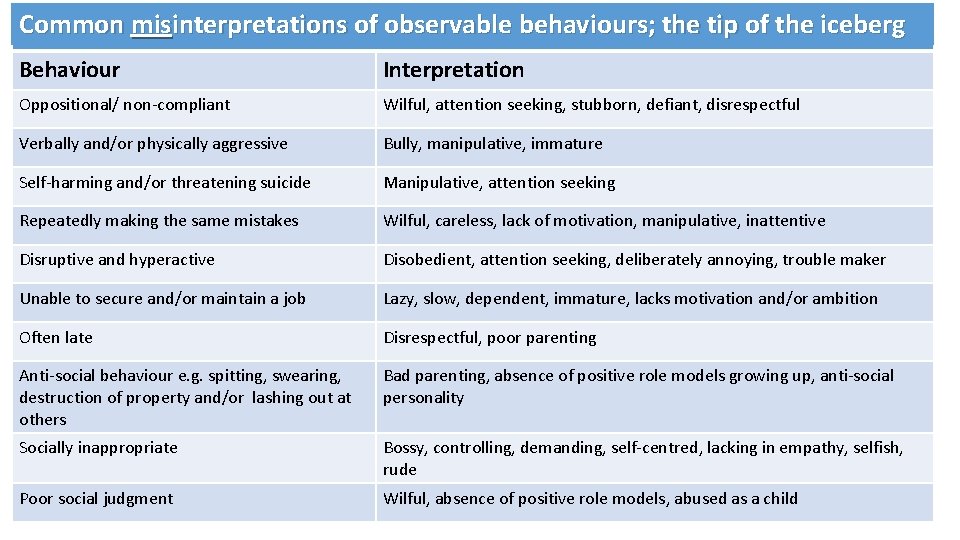 Common misinterpretationsofofobservablebehaviours; the thetip tipof ofthe theiceberg Common Behaviour Interpretation Oppositional/ non-compliant Wilful, attention