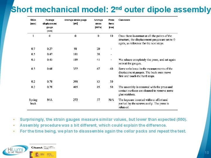 Short mechanical model: 2 nd outer dipole assembly • • • Surprisingly, the strain