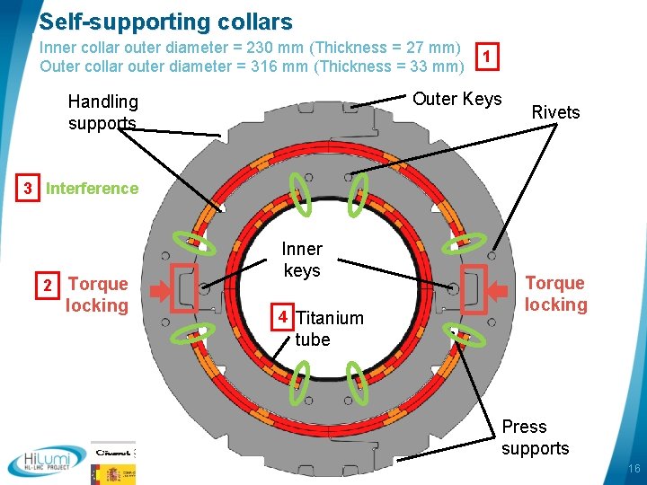 Self-supporting collars Inner collar outer diameter = 230 mm (Thickness = 27 mm) Outer