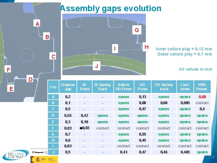 Assembly gaps evolution A G B H I C Inner collars play = 0,