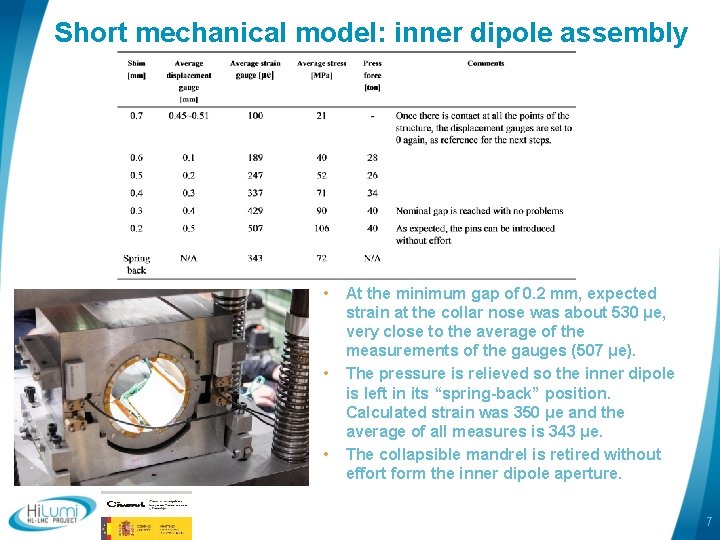 Short mechanical model: inner dipole assembly • • • At the minimum gap of