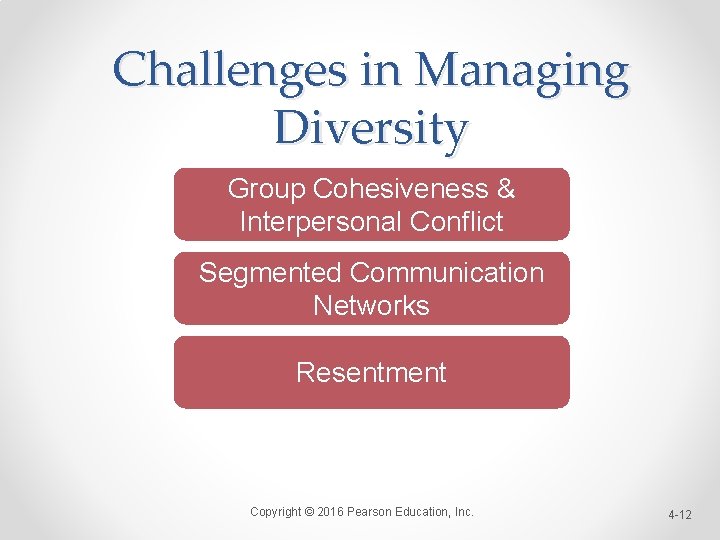 Challenges in Managing Diversity Group Cohesiveness & Interpersonal Conflict Segmented Communication Networks Resentment Copyright