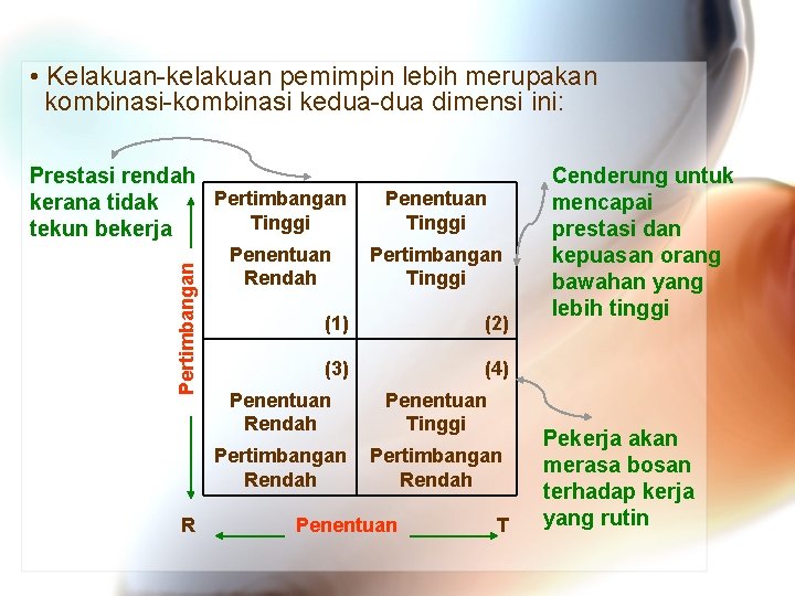  • Kelakuan-kelakuan pemimpin lebih merupakan kombinasi-kombinasi kedua-dua dimensi ini: Pertimbangan Prestasi rendah Pertimbangan