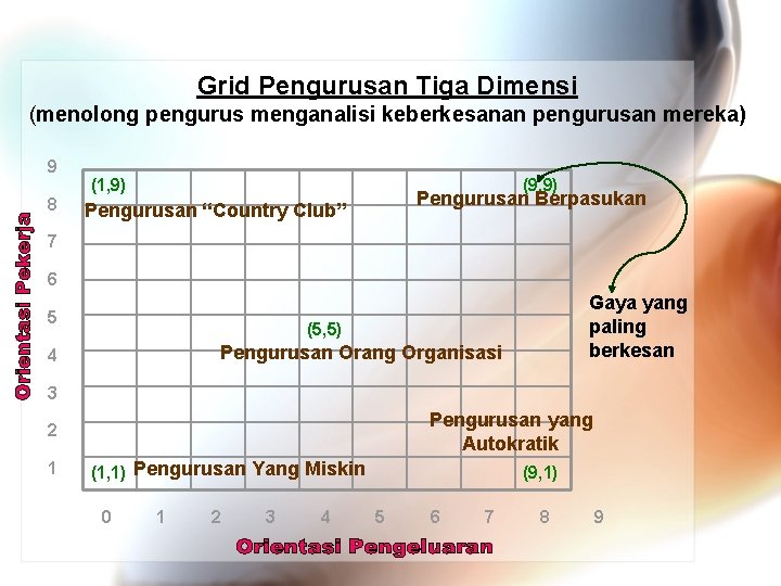 Grid Pengurusan Tiga Dimensi (menolong pengurus menganalisi keberkesanan pengurusan mereka) 9 8 (1, 9)